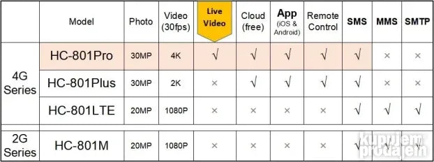 Lovačka kamera 4G Suntek HC-801 Pro – Live video